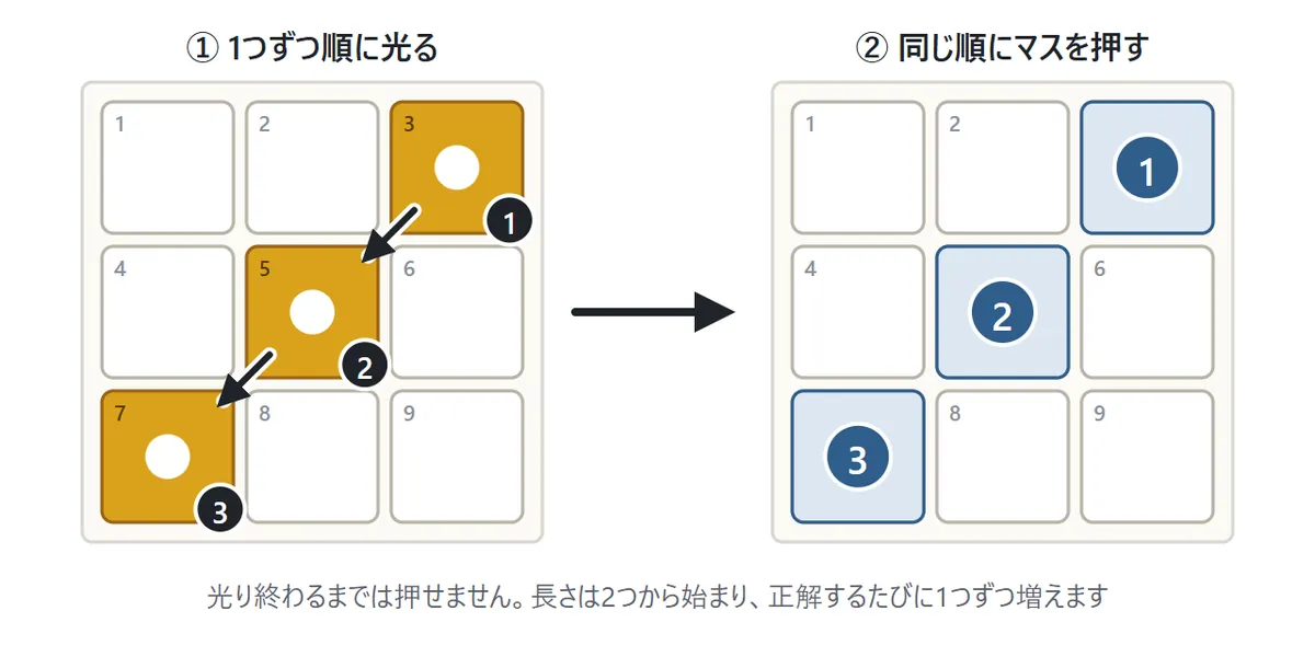 順番おぼえの図。3×3のマスのうち、右上、真ん中、左下の順に光る。そのあとで同じ順にマスを押す