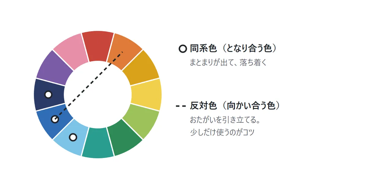12色を輪に並べた色相環。となり合う水色・青・紺に丸い印があり同系色と説明。向かい合う青とだいだいが点線で結ばれ反対色と説明