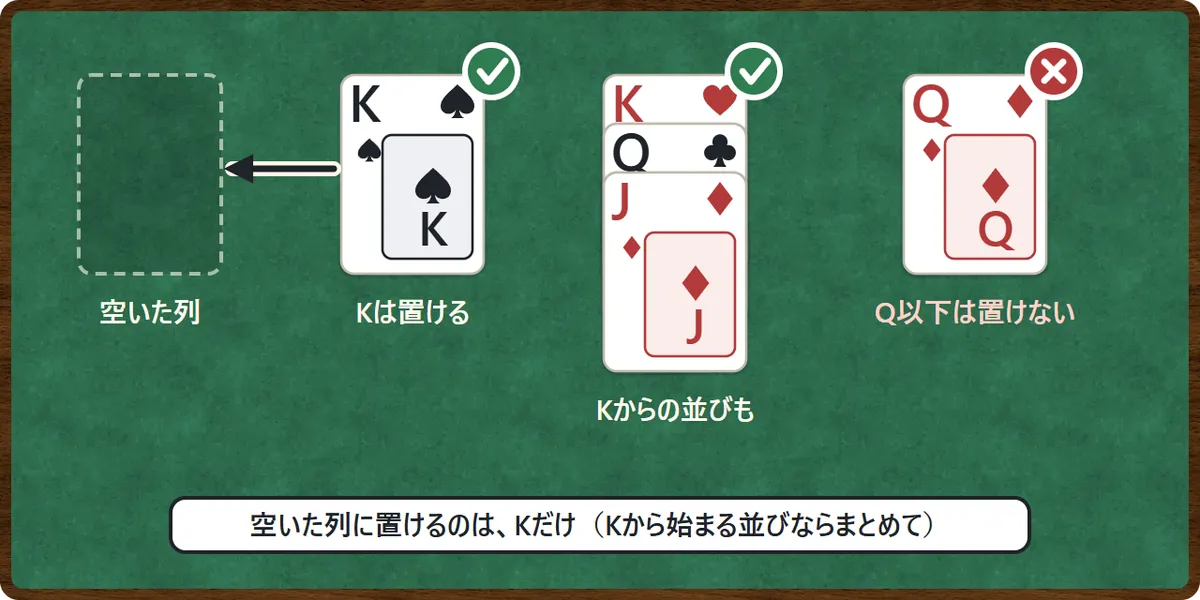 空いた列の図。スペードのKや、ハートのKから始まる並びは置ける。ダイヤのQは置けない