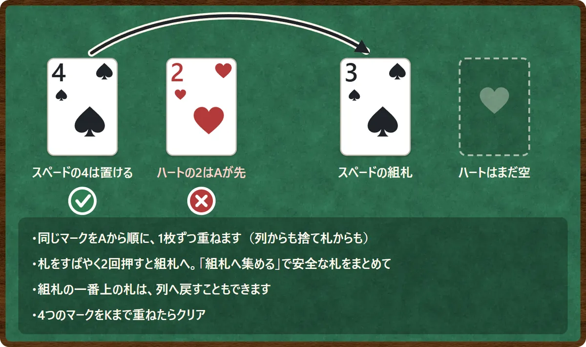 組札の図。スペードの組札が3まで重なっているので、スペードの4は置ける。ハートの組札はまだ空なので、ハートの2は置けずAが先
