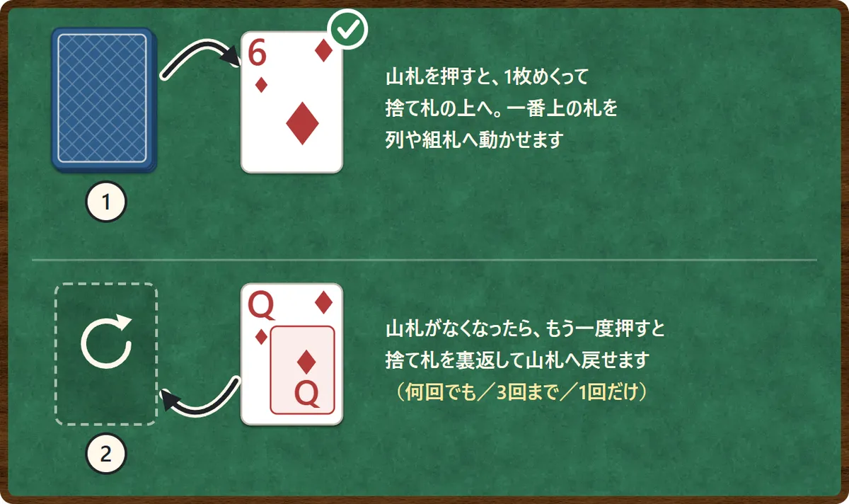 山札を押すと1枚めくって捨て札の上へ置く図。山札がなくなったらもう一度押すと、捨て札を裏返して山札へ戻せる。戻せる回数は何回でも、3回まで、1回だけから選ぶ