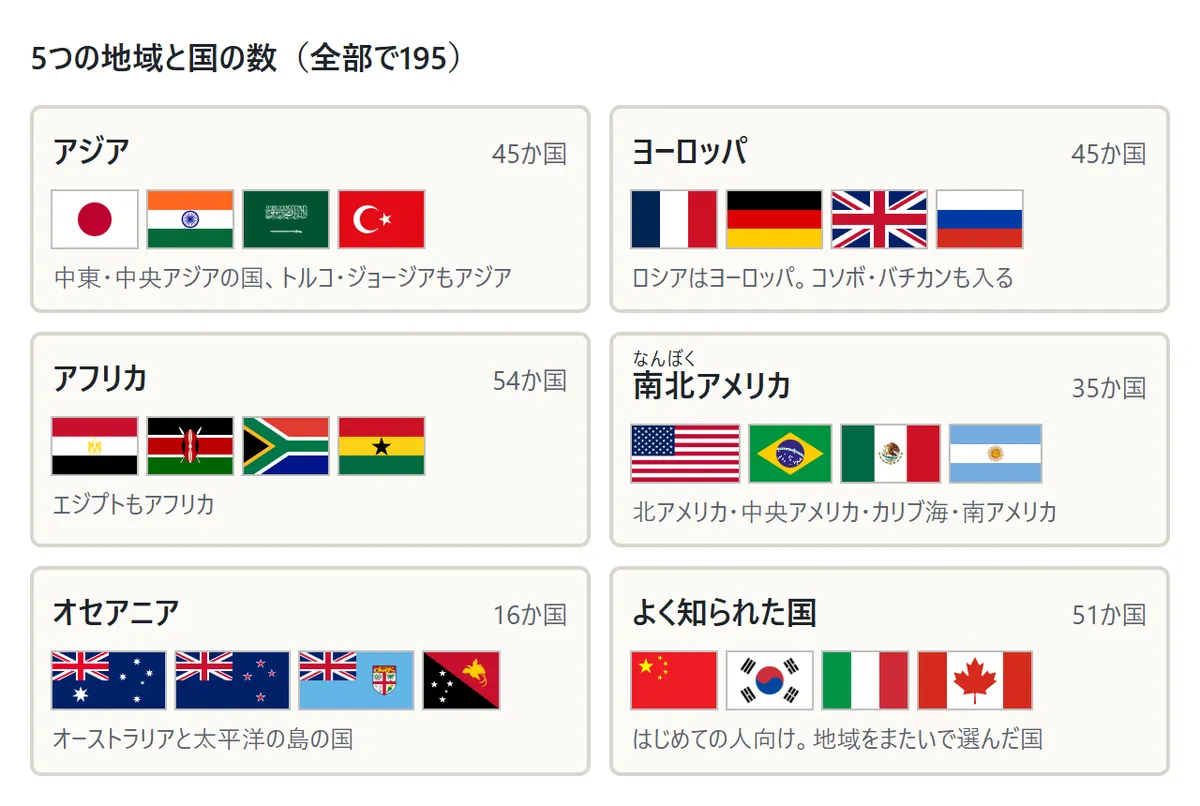 5つの地域と国の数の図。アジア45か国(日本・インド・サウジアラビア・トルコの国旗)、ヨーロッパ45か国(フランス・ドイツ・英国・ロシア)、アフリカ54か国(エジプト・ケニア・南アフリカ・ガーナ)、南北アメリカ35か国(米国・ブラジル・メキシコ・アルゼンチン)、オセアニア16か国(オーストラリア・ニュージーランド・フィジー・パプアニューギニア)、よく知られた国51か国(中国・韓国・イタリア・カナダ)