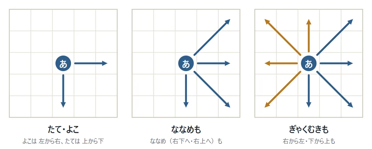 3つの図。たて・よこでは右と下の2方向の矢印。ななめもでは右・下・右下・右上の4方向。ぎゃくむきもでは8方向すべてで、左・上・左上・左下の矢印はオレンジ色