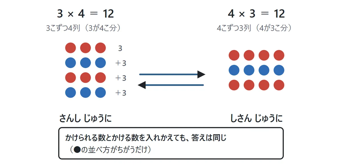 ●の図。左は3こずつ4列で3×4=12、右は4こずつ3列で4×3=12。かけられる数とかける数を入れかえても答えは同じ
