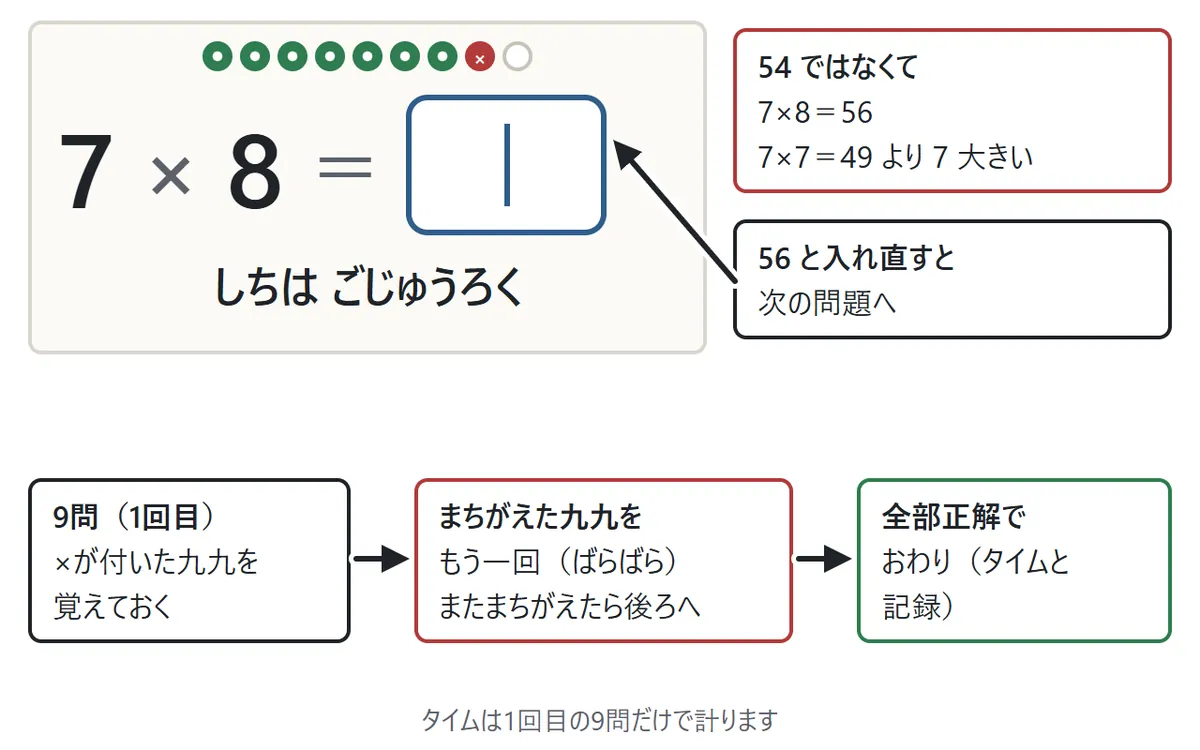 まちがえたときの図。7×8に54と答えると「54ではなくて 7×8=56」「7×7=49より7大きい」と出て、56と入れ直すと次の問題へ進む。下に流れ図: 9問 → まちがえた九九をもう一回 → ぜんぶ正解でおわり