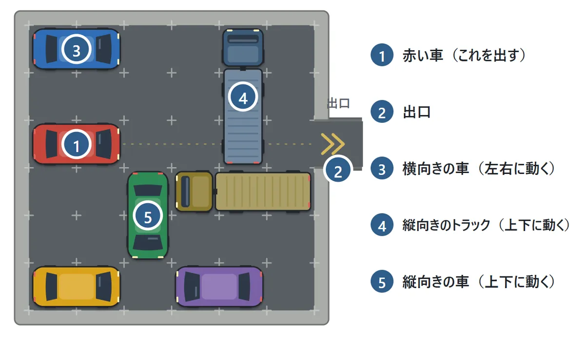 6×6の駐車場の盤。①上から3段目の赤い車、②右の壁の出口、③横向きの車、④縦向きの3マスのトラック、⑤縦向きの車
