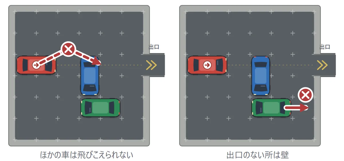 左の図: 赤い車は前のトラックを飛びこえられない（×）。右の図: 右の端の車は壁の向こうへは行けない（×）