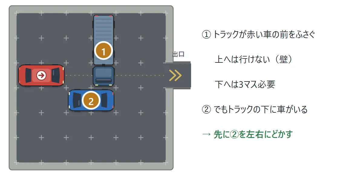 赤い車の前を縦のトラックがふさぎ、そのトラックの下を横の車がふさいでいる盤。①トラック、②その下の車に番号