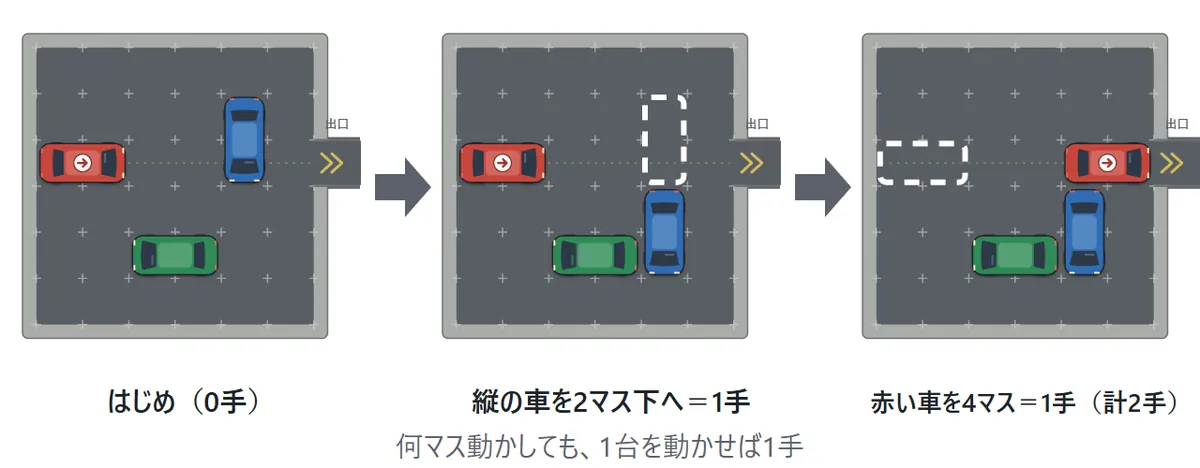 3つの盤の図。トラックを下へ2マス動かすと1手、続けて赤い車を右へ4マス動かすと2手