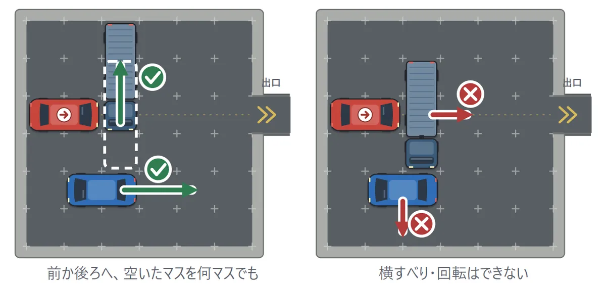 左の図: 縦の車を上へ、横の車を右へすべらせる（○）。右の図: 縦の車を横へ、横の車を下へ動かそうとする（×）