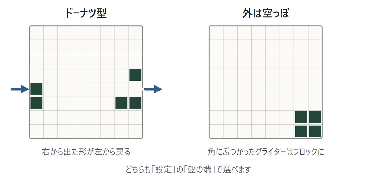 盤の端の違いの図。左のドーナツ型では、右の端から出たグライダーが左の端から戻ってくる。右の外は空っぽでは、右下の角にぶつかったグライダーが2×2のブロックになって止まる