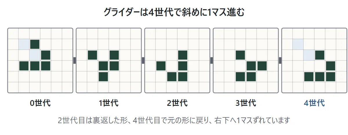 グライダーの0世代から4世代までの図。形を変えながら、4世代目に最初と同じ形に戻り、右下へ斜めに1マス進んでいる