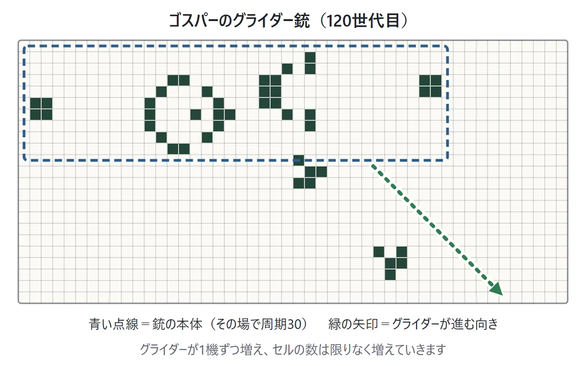 ゴスパーのグライダー銃の120世代目の図。上の点線で囲んだ銃の本体はその場にとどまり、右下へ向かってグライダーが1機ずつ打ち出されている