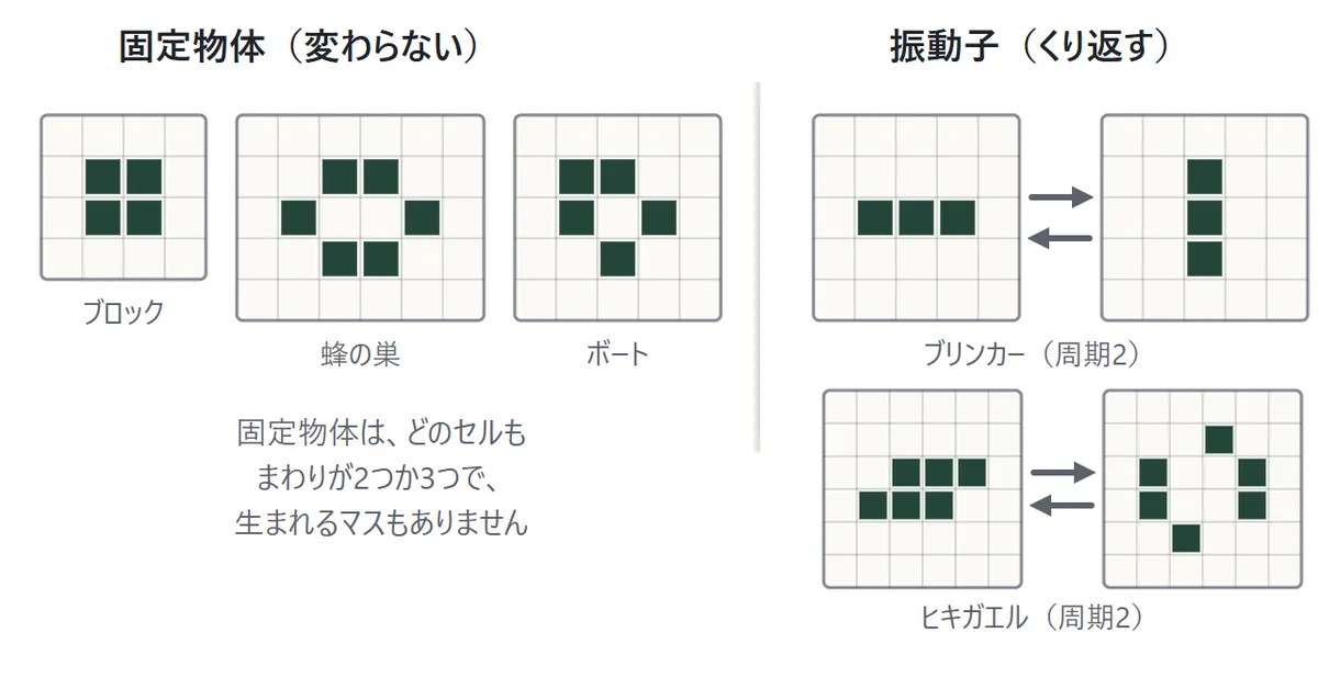 固定物体と振動子の図。固定物体のブロック・蜂の巣・ボートは世代を進めても変わらない。振動子のブリンカーは横3つと縦3つを、ヒキガエルは2つの形を交互にくり返す