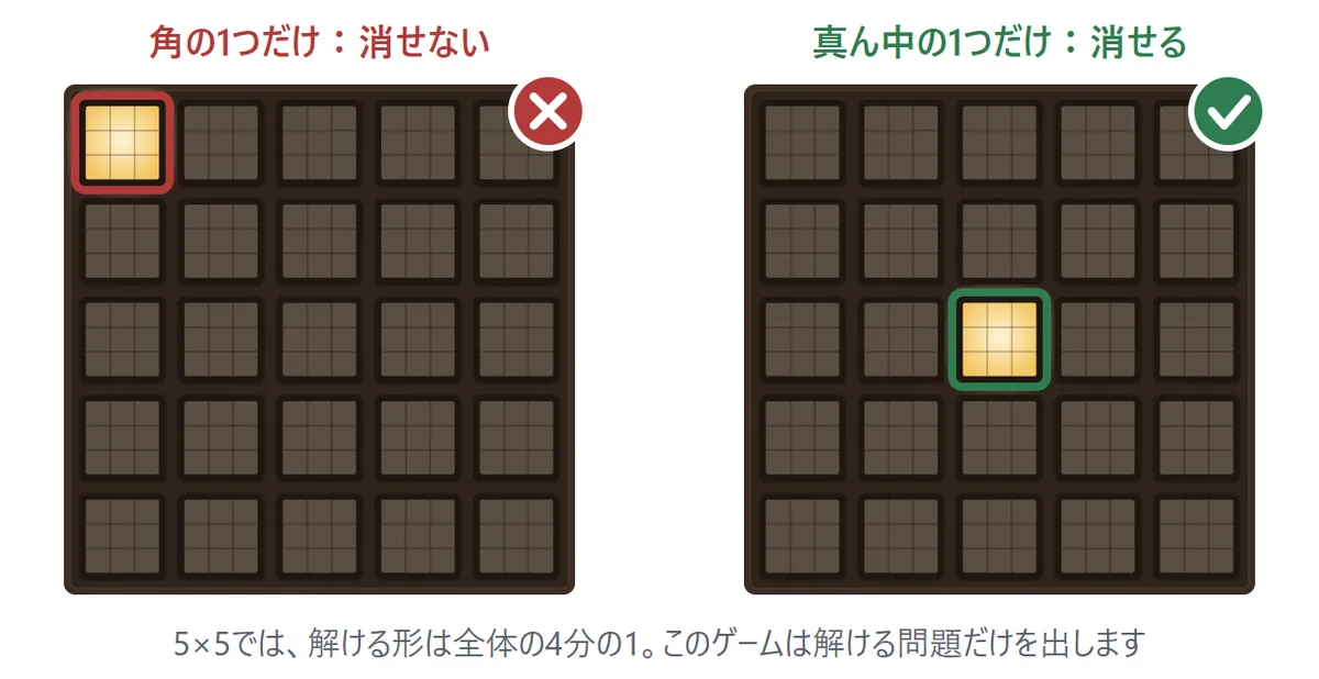 解けない形の図。左は5×5で左上の角の明かり1つだけが点いた盤で、赤いばつ。どう押してもこの1つだけを消すことはできない。右は真ん中の1つだけが点いた盤で、緑の丸。こちらは消せる