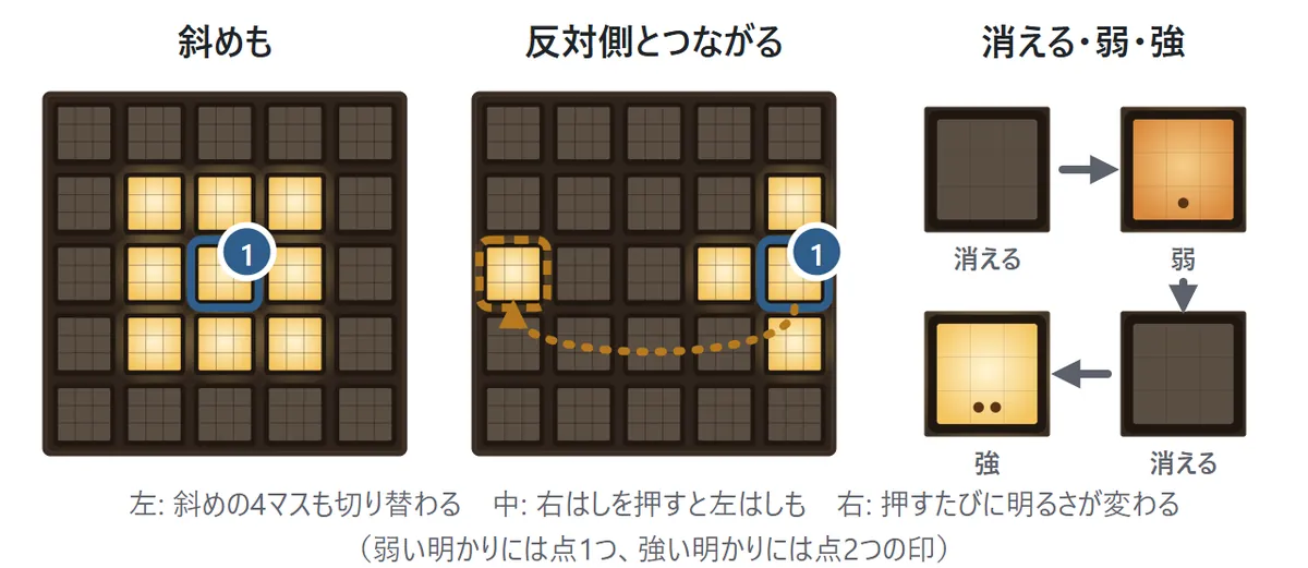 変わりルールの図。左は「斜めも」で、押したマスと上下左右・斜めの9マスが切り替わる。真ん中は「反対側とつながる」で、右はしを押すと左はしのマスも切り替わる。右は「消える・弱・強」で、押すたびに消える、弱、強、消えるの順に明るさが変わり、弱には点1つ、強には点2つの印がつく