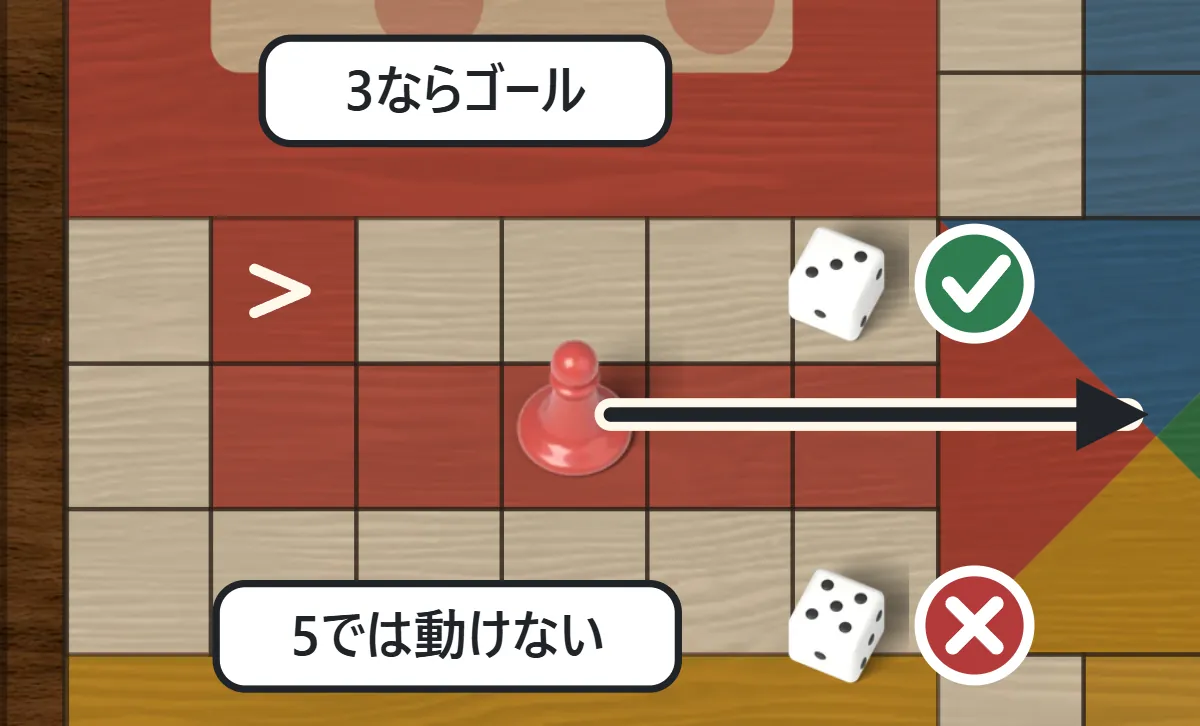 ゴールまで3マスの赤い駒。3の目ならゴールでき、5の目では動けないことを○と×で示した図