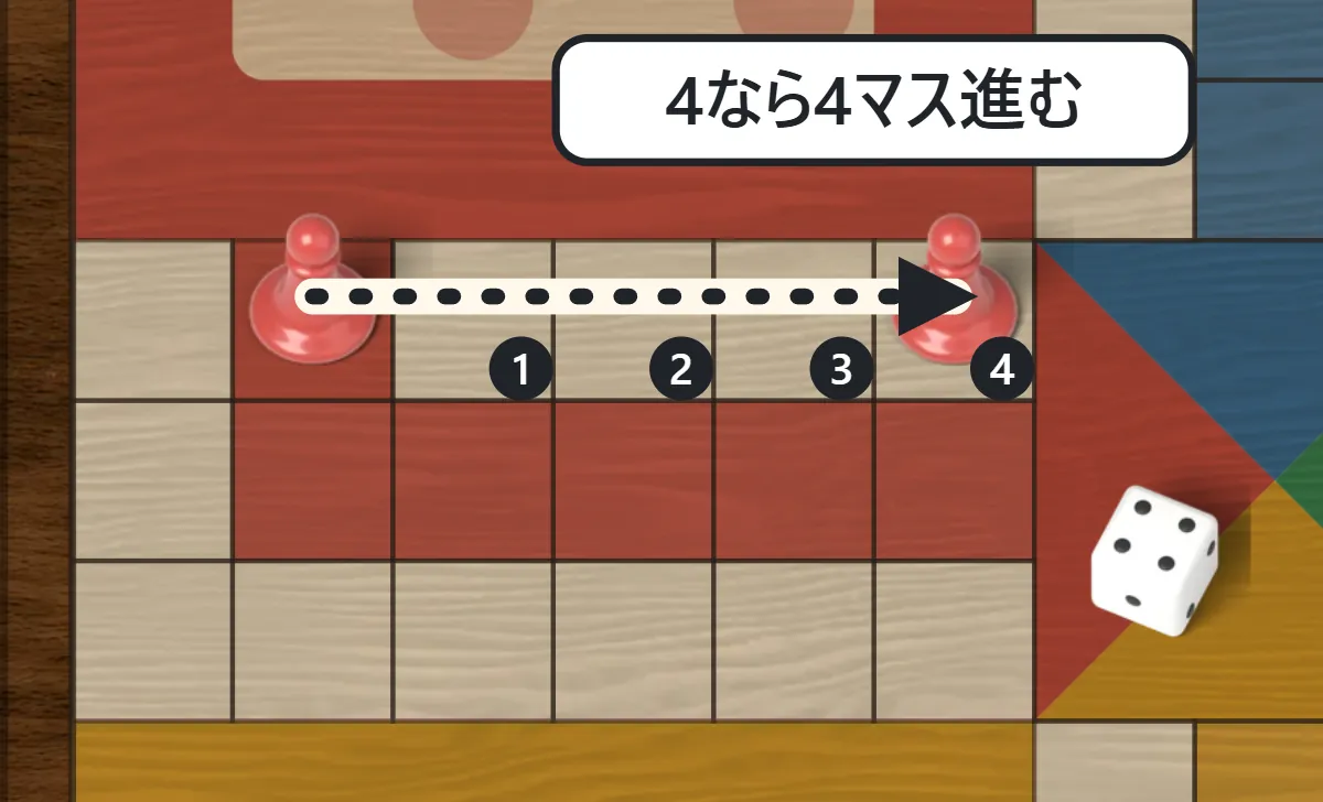 赤い駒が4の目で4マス進む様子を、1から4の番号つきの点線で示した図