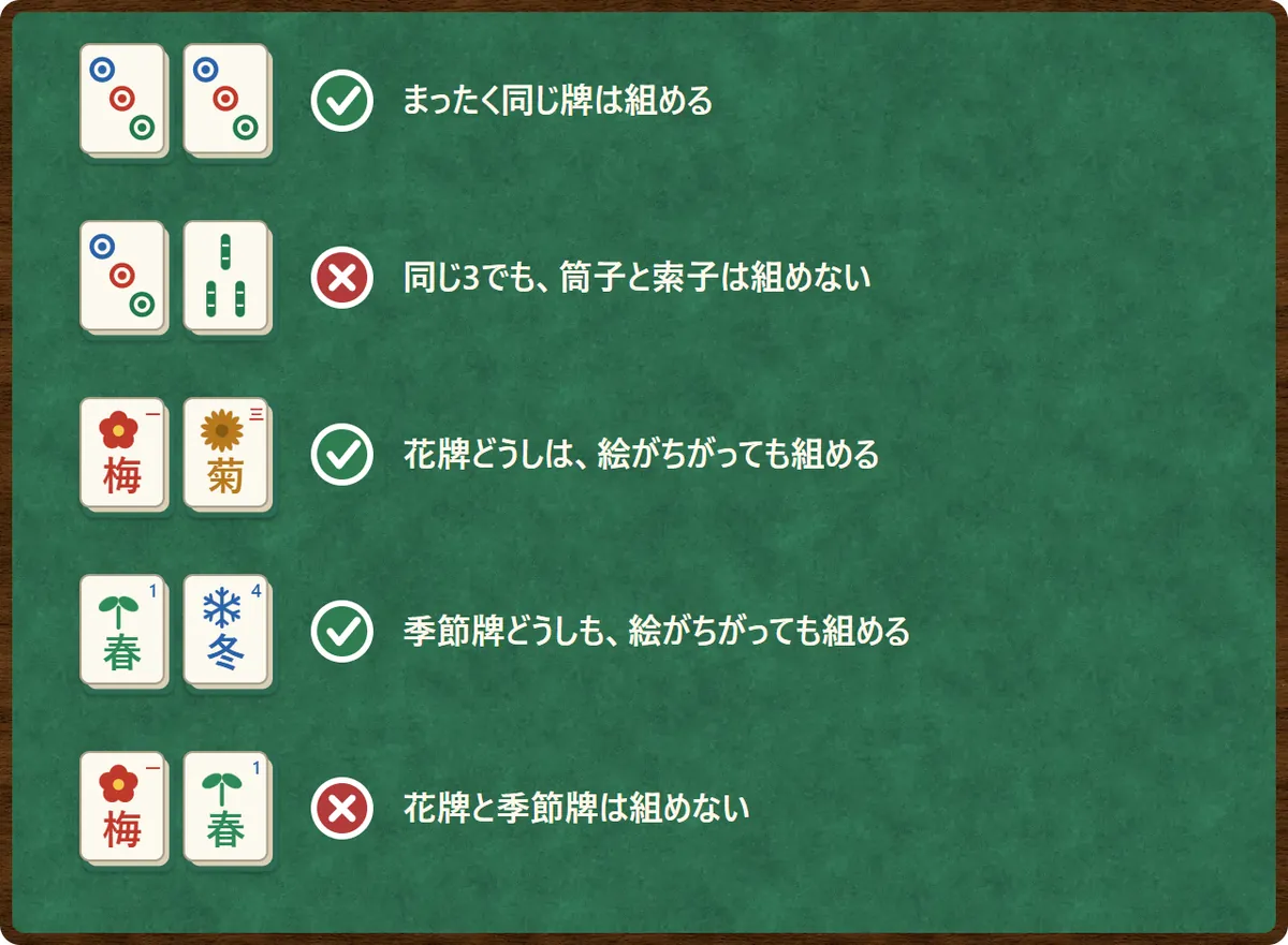 組み合わせの図。筒子の3と筒子の3は組める。筒子の3と索子の3は組めない。花牌の梅と菊は組める。季節牌の春と冬は組める。花牌の梅と季節牌の春は組めない