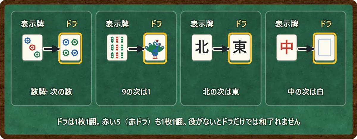ドラ表示牌とドラの例。三筒が出ていればドラは四筒、九索なら一索、北なら東、中なら白