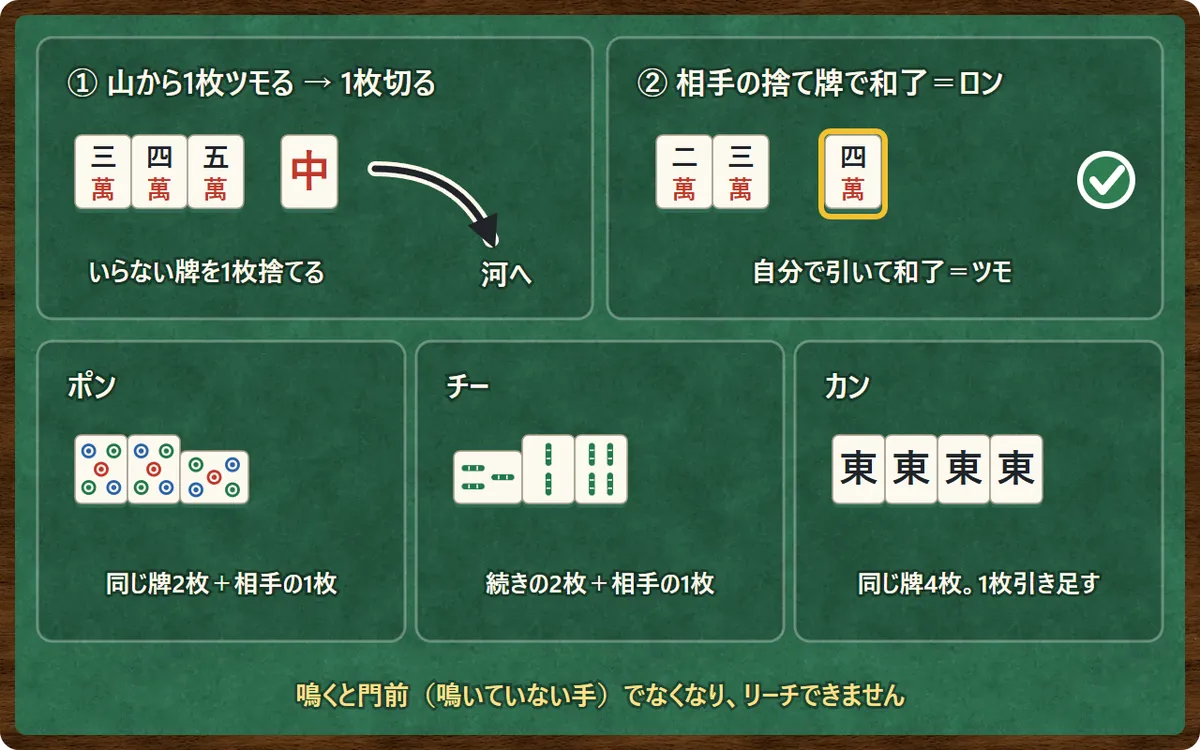 手番の流れ。山から1枚ツモって、いらない牌を1枚河に捨てる。相手の捨て牌で和了るのがロン、自分で引いて和了るのがツモ。下にポン(同じ牌2枚+相手の1枚)、チー(続きの2枚+相手の1枚)、カン(同じ牌4枚)