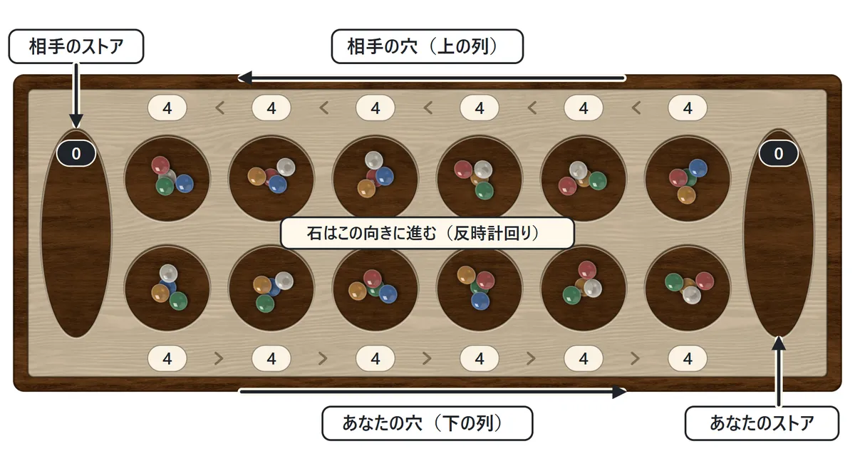 マンカラの盤。下の列6つがあなたの穴、上の列6つが相手の穴、右端の大きな穴があなたのストア、左端が相手のストア。石は下の列を左から右へ、上の列を右から左へ進む