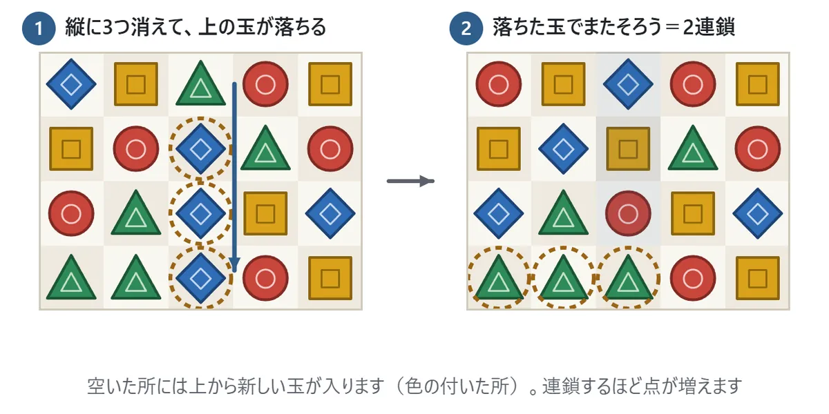 連鎖の図。左では縦に3つそろった玉が消え、その上にある玉が矢印のように下へ落ちる。右では、落ちてきた緑の三角と左の2つで横に3つそろい「2連鎖」と書かれている。空いた所に上から入った玉には色が付いている
