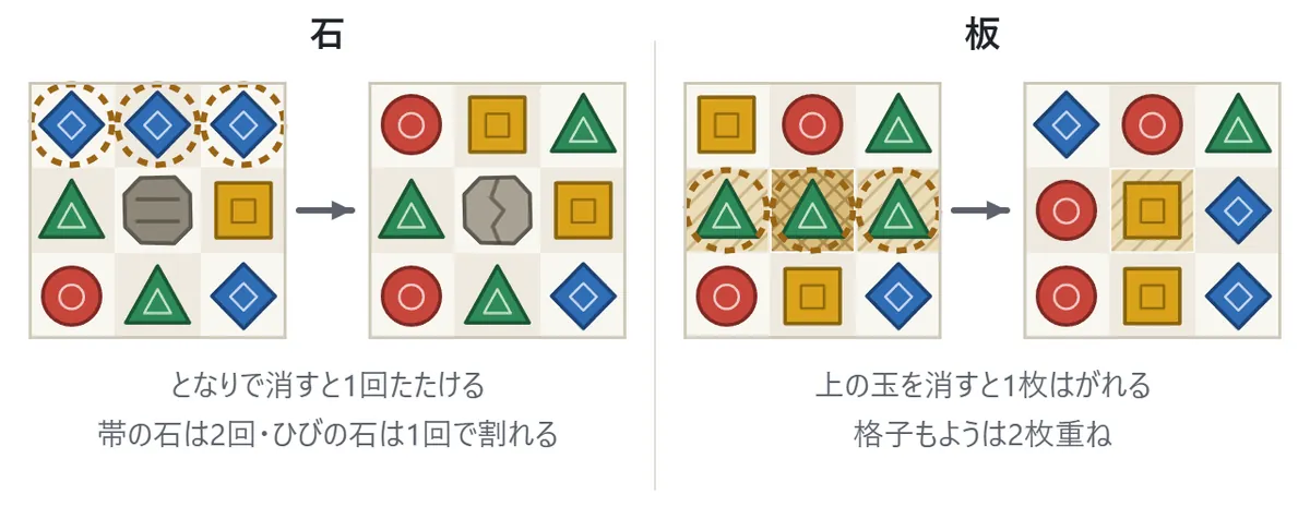 石と板の図。左の盤では、帯の入った固い石のすぐ上で玉が3つそろって消え、石がひびの入った石に変わる。右の盤では、斜線の板の上で玉が3つそろって消え、1枚の板ははがれて地のマスにもどり、2枚重ねの板は1枚になる