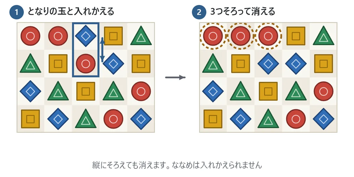 入れかえの図。左の盤で、横に並んだ赤い丸2つの右ななめ下にある赤い丸を、上の青いひし形と入れかえる矢印がある。右の盤では赤い丸が横に3つ並び、消える印が付いている