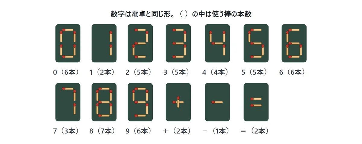 0から9の数字と、+・−・=をマッチ棒で作った形の一覧。0は6本、1は2本、2は5本、3は5本、4は4本、5は5本、6は6本、7は3本、8は7本、9は6本、+は2本、−は1本、=は2本