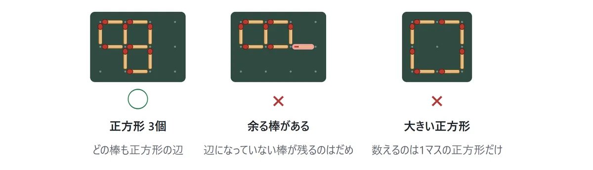 3つの盤。左はL字に並んだ正方形3個で○。真ん中は正方形2個の横に辺になっていない棒が1本余っていて×。右は外側だけの大きな正方形で×(数えるのは1マスの正方形だけ)