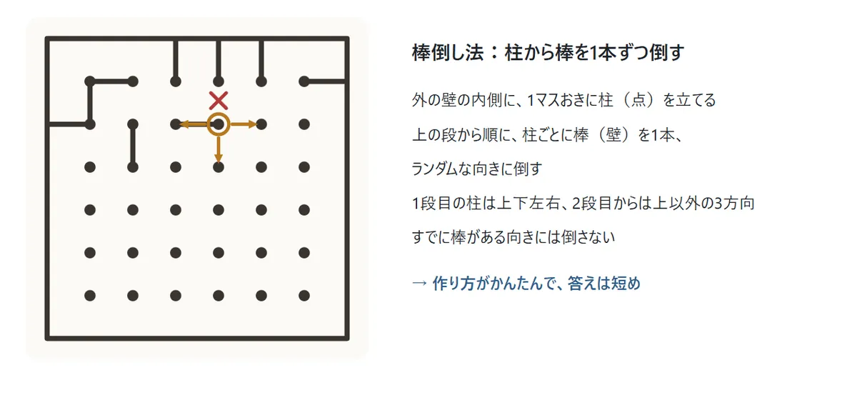 棒倒し法のとちゅうの図。1マスおきに柱の点が並び、上の段の柱から順に棒(壁)が1本ずつ倒されている。次の柱からは右・左・下の3方向に矢印があり、上には×