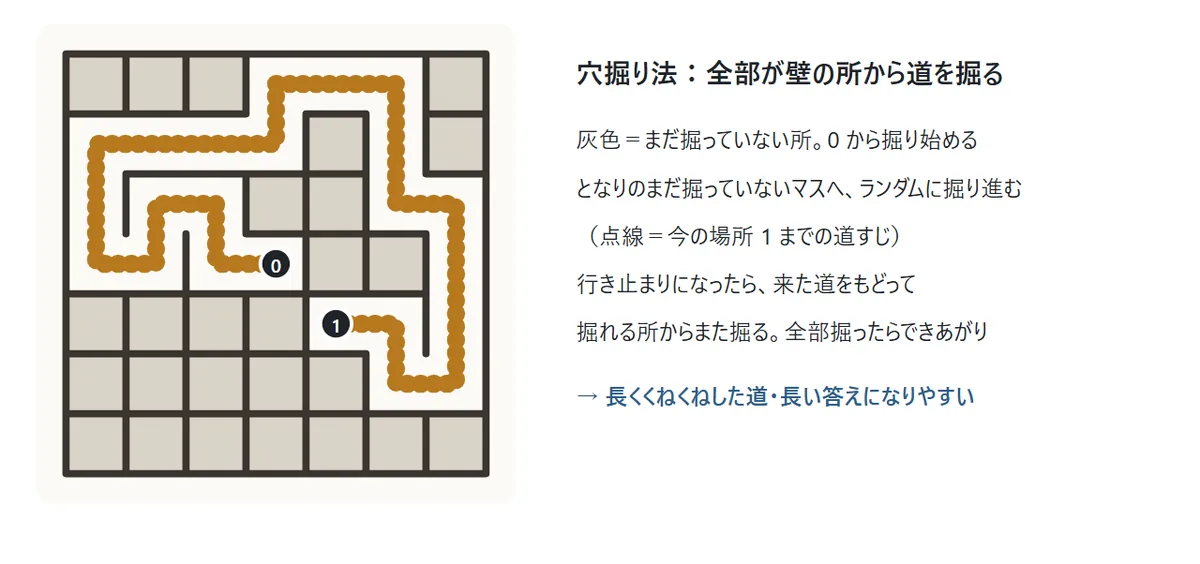 穴掘り法のとちゅうの図。灰色のまだ掘っていないマスの中を、真ん中から点線の道すじで掘り進んでいる