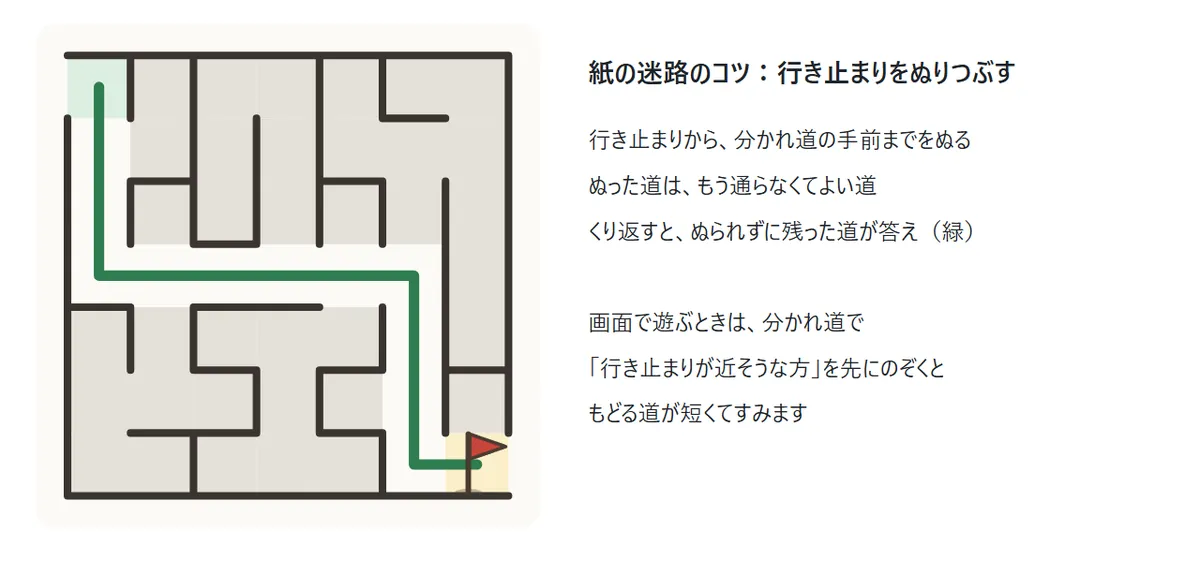 行き止まりから分かれ道の手前までを灰色にぬりつぶした迷路。ぬられずに残った道が、スタートからゴールまでの答え(緑の線)になっている