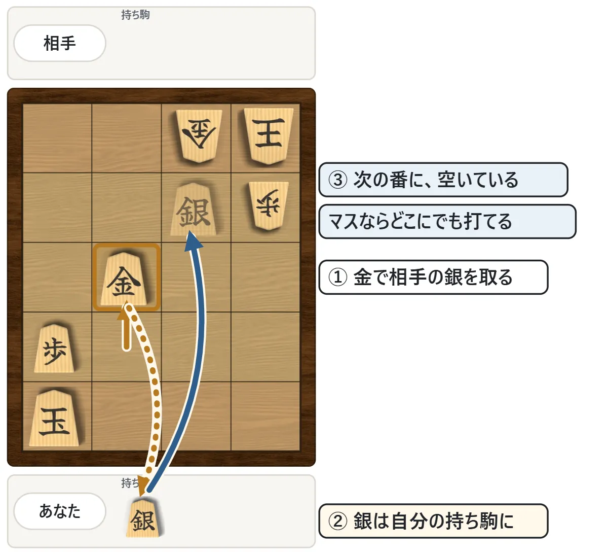金で相手の銀を取ると、銀が自分の持ち駒の台に移り、次の番にその銀を空いているマスに打つ流れの図