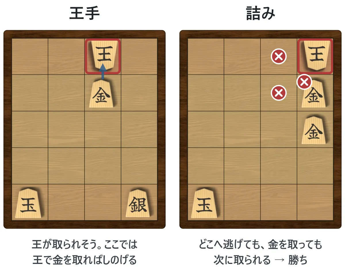 左は、金が相手の王のすぐ前に来た「王手」の図(王で金を取ればしのげる)。右は、金2枚で王が逃げられず金も取れない「詰み」の図