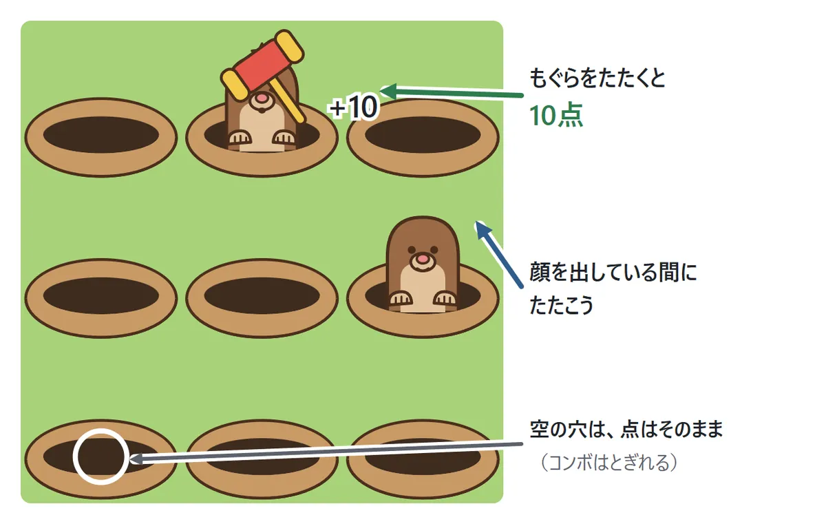 基本の図。3×3の9つの穴のうち、2つの穴からもぐらが顔を出している。顔を出しているもぐらをたたくと10点。空いている穴をたたいても点はふえない