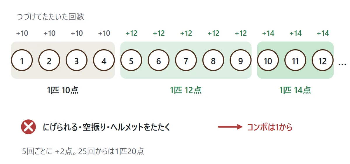 コンボの図。つづけてたたくと、1回目から4回目は10点、5回目から9回目は12点、10回目からは14点と、5回ごとに2点ずつふえる。もぐらににげられる、空の穴をたたく、ヘルメットをたたくと、コンボは1からやり直し
