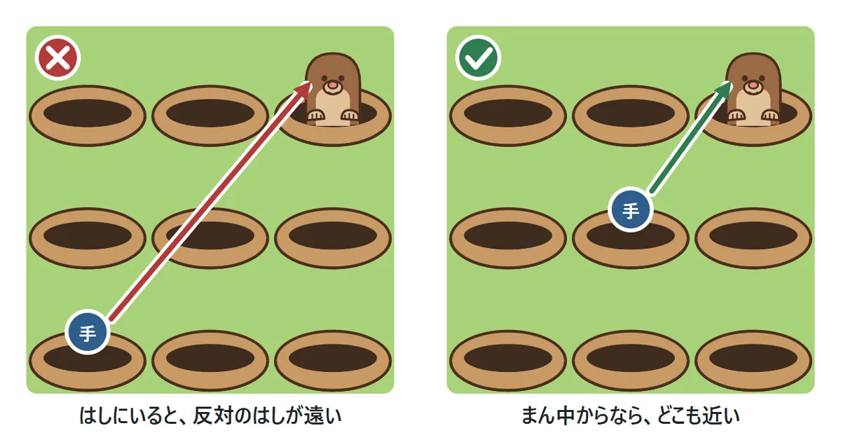 手の置き場所の図。左はしの穴にいる手から右はしの穴までは遠いが、まん中の穴からならどの穴へも近い