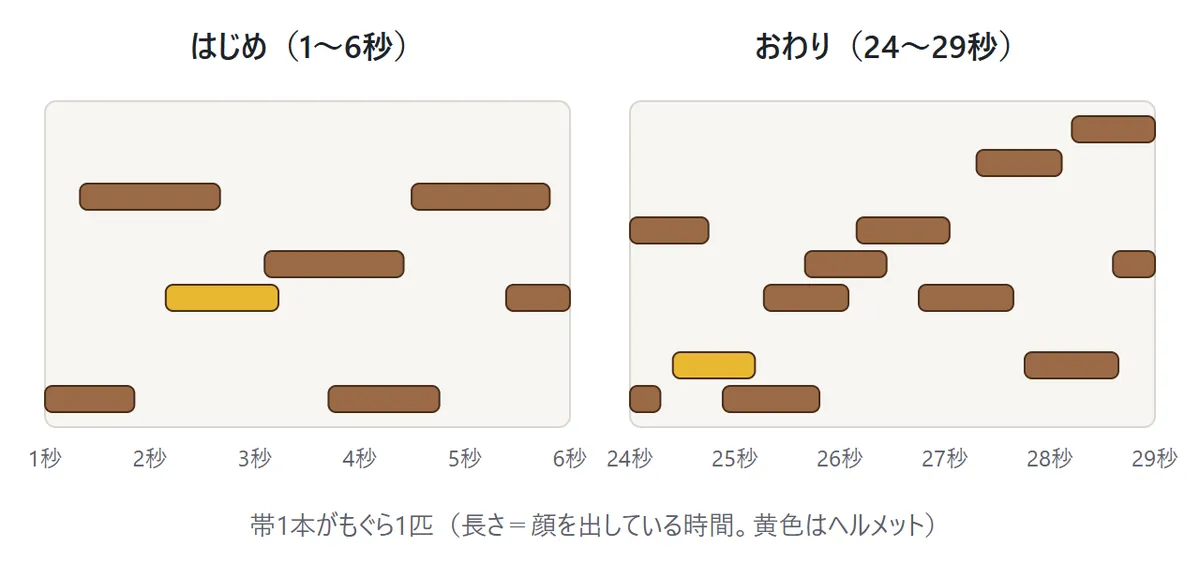 時間とともに速くなる図。はじめのうちはもぐらが長く顔を出していて、1匹か2匹ずつ出る。終わりに近づくと、顔を出している時間が短くなり、同時に出るもぐらの数もふえる