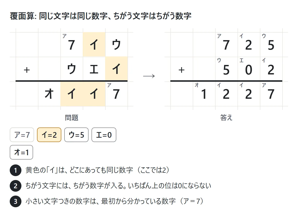 覆面算の例。ア7・イ・ウ + ウ・エ・イ = オ・イ・イ・ア の問題で、黄色のイはどこでも2。答えは725+502=1227