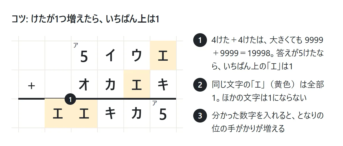 4けた+4けた=5けたの覆面算。答えのいちばん上のエは1になり、同じ文字のエは全部1になる