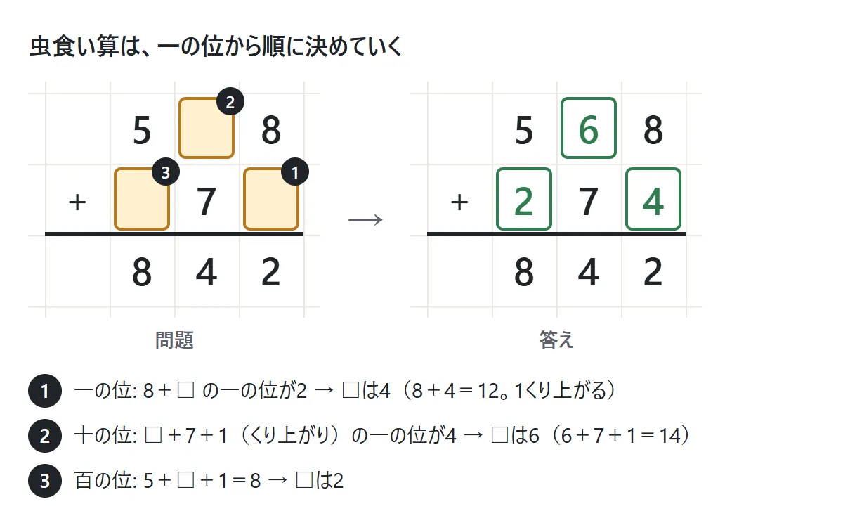 虫食い算の例。5□8+□7□=842 の□に、一の位から順に4・6・2が入って 568+274=842 になる図。①一の位 ②十の位 ③百の位の順に番号がついている