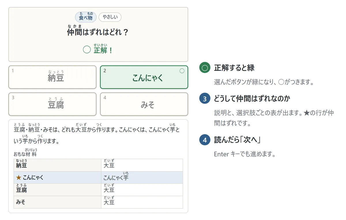 正解したときの図。こんにゃくが緑になり○。下に「豆腐・納豆・みそは大豆から、こんにゃくはこんにゃく芋から作ります」という説明と、選択肢ごとのおもな材料の表。こんにゃくの行に★