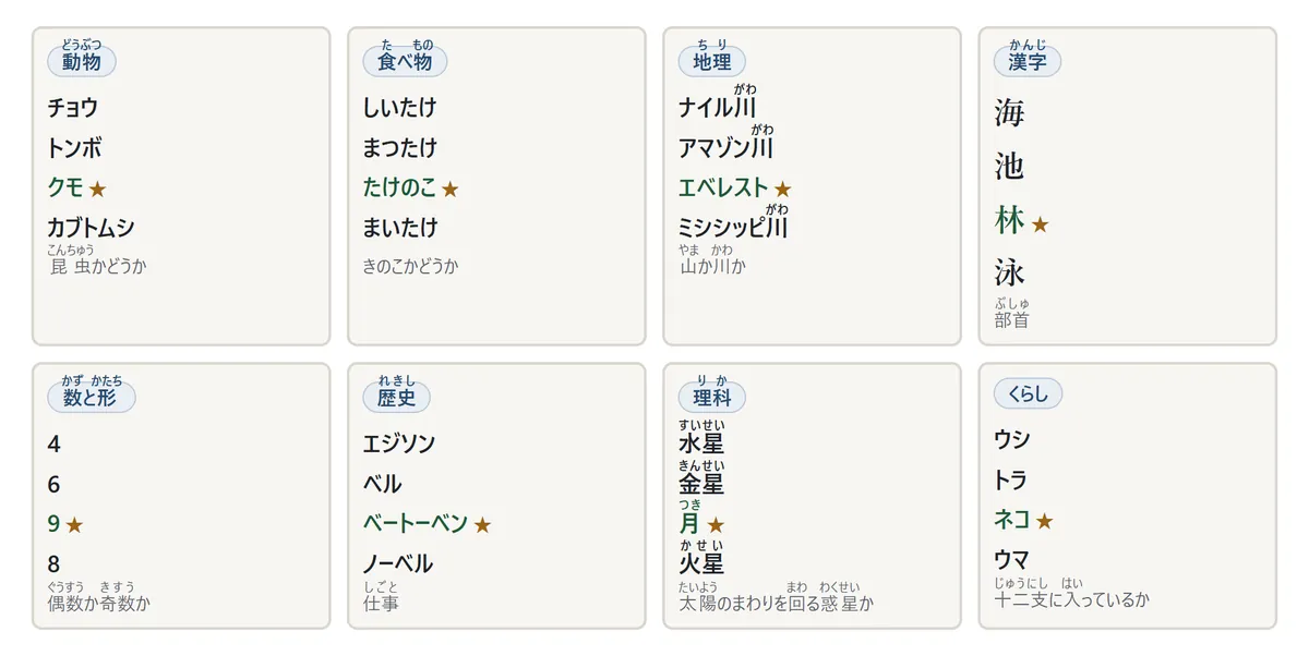 8つの分野の問題の例。動物(チョウ・トンボ・クモ・カブトムシ、★クモ)、食べ物(しいたけ・まつたけ・たけのこ・まいたけ、★たけのこ)、地理(ナイル川・アマゾン川・エベレスト・ミシシッピ川、★エベレスト)、漢字(海・池・林・泳、★林)、数と形(4・6・9・8、★9)、歴史(エジソン・ベル・ベートーベン・ノーベル、★ベートーベン)、理科(水星・金星・月・火星、★月)、くらし(ウシ・トラ・ネコ・ウマ、★ネコ)
