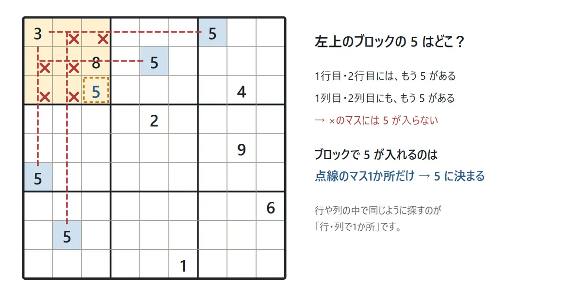 左上のブロックの5を探す図。1行目と2行目、1列目と2列目にはすでに5があり、そこから伸びる点線でブロックの6マスに×が付く。残る右下の1マスに5が決まる