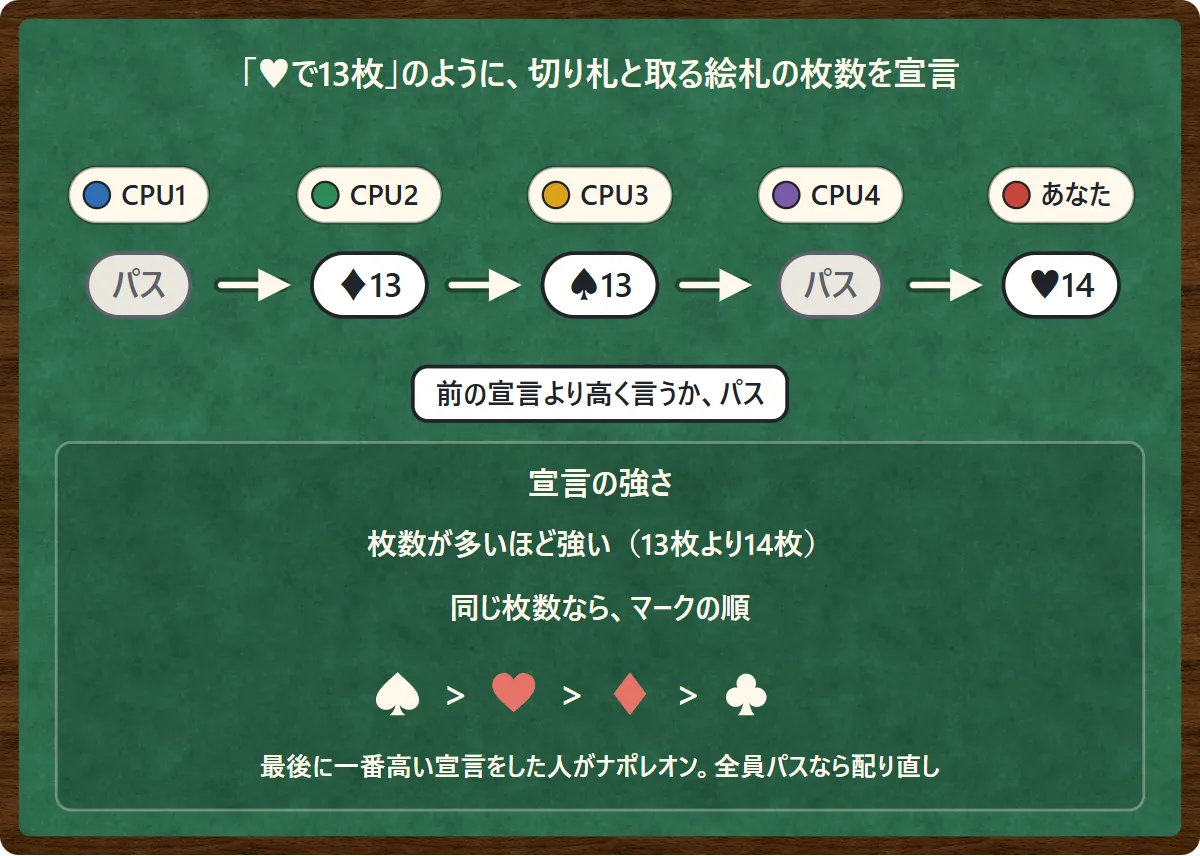 競りの例。CPU1がパス、CPU2が♦13、CPU3が♠13、CPU4がパス、あなたが♥14と宣言していく。前の宣言より高く言うかパスをする。枚数が多いほど強く、同じ枚数ならスペード、ハート、ダイヤ、クラブの順に強い図