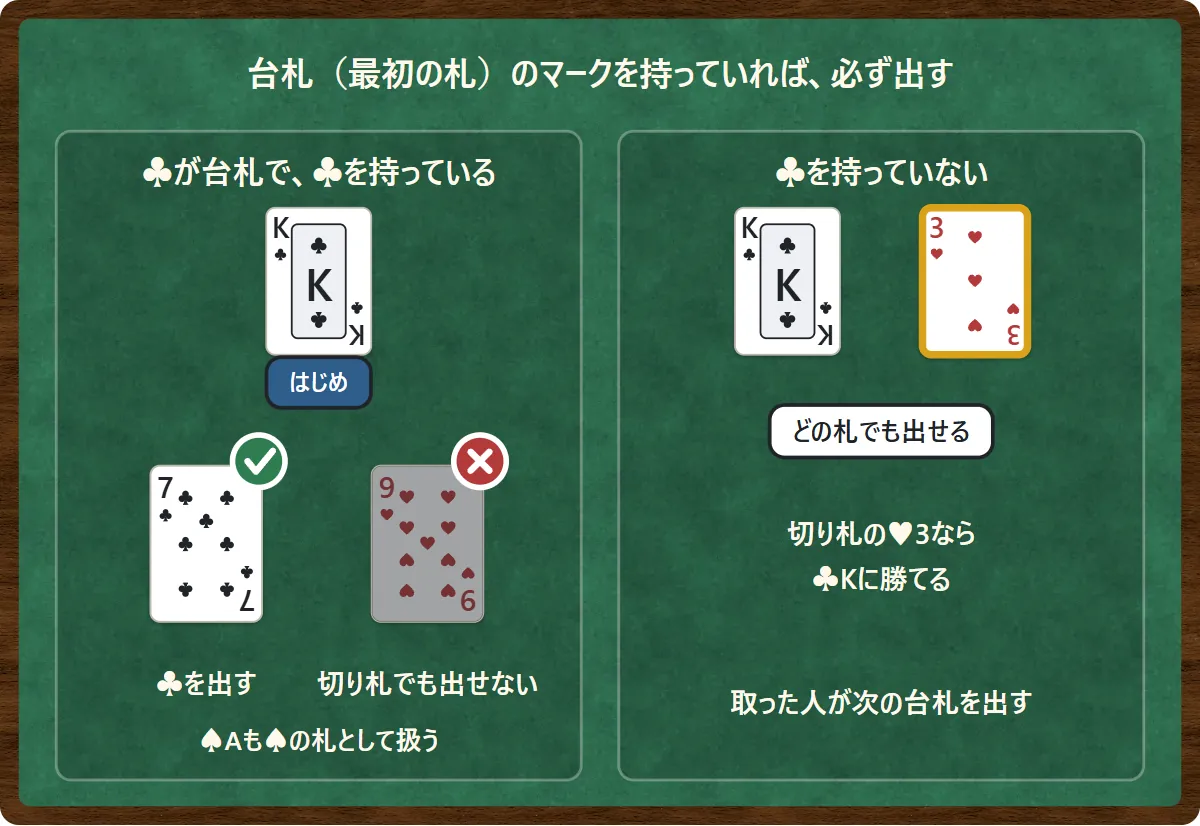 クラブが台札のとき、クラブを持っていれば必ずクラブを出す。切り札のハートでも出せない。スペードのAもスペードの札として扱う。クラブを持っていなければどの札でも出せて、切り札のハートの3ならクラブのKに勝てる図