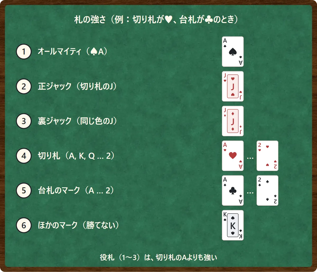 切り札がハート、台札がクラブのときの札の強さ。1番目はスペードのAのオールマイティ、2番目は切り札のJの正ジャック（ハートのJ）、3番目は同じ色のもう1枚のJの裏ジャック（ダイヤのJ）、4番目は切り札のハートでAから2まで、5番目は台札のクラブでAから2まで、6番目はほかのマークで勝てない図