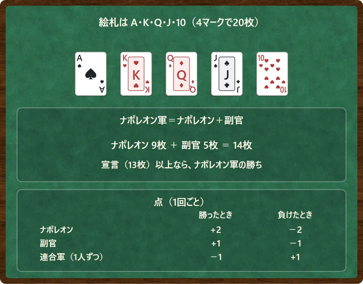 絵札は A、K、Q、J、10 の4マークで20枚。ナポレオン軍はナポレオンと副官で、たとえばナポレオン9枚と副官5枚で14枚取れば、宣言の13枚以上なのでナポレオン軍の勝ち。点はナポレオン軍が勝てばナポレオンが+2、副官が+1、連合軍が1人-1。負ければその反対になる図